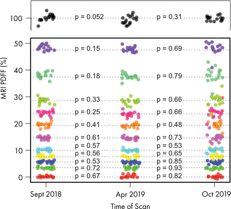 Image shows results of repeated assessments of phantom during span of 13 months. Different colors denote each of 12 vials, and each point represents one acquisition. P values across three points for each vial are shown and reveal that no vial-specific changes in proton density fat fraction (PDFF) values were detected. Apr = April, Oct = October, Sept = September.