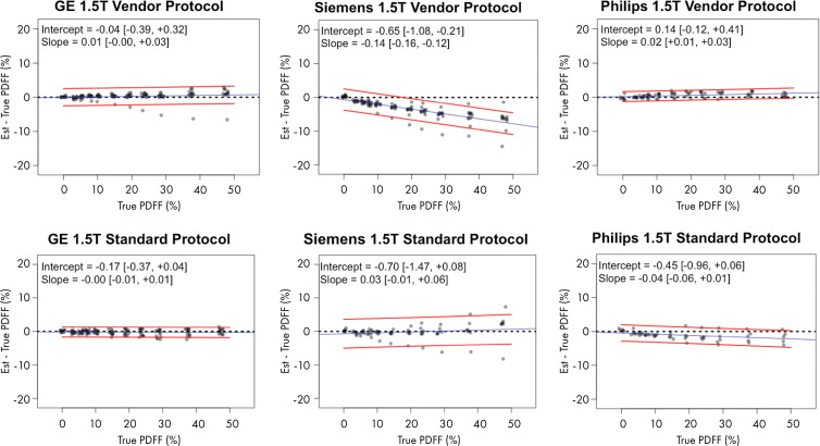 Plots show chemical shift–encoded MRI-based proton density fat fraction (PDFF) versus phantom-derived reference PDFF values, categorized according to vendor and protocol, shown for (a) 1.5 T and (b) 3.0 T. Difference between estimated (est.) PDFF versus reference (ie, true) PDFF is plotted on y-axis. Dashed black line denotes zero error. Blue line is linear regression fit of data. Two accompanying red lines are 95% prediction interval bounds. Data in brackets are 95% CIs.