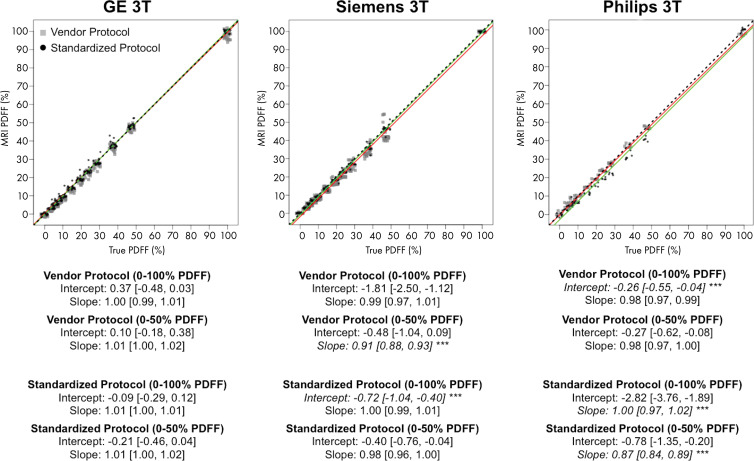 Plots show chemical shift–encoded MRI-based proton density fat fraction (PDFF) versus phantom-derived reference PDFF values, categorized according to vendor (columns), at 3.0 T. Data have been slightly jittered for visualization purposes. Red line represents linear regression fit of vendor protocol data, and green line represents regression fit of standardized phantom protocol data. The two lines nearly overlap in some instances. Regression parameters are summarized below each plot for 0%–47.5% PDFF and for 0%–100% PDFF ranges. Asterisks (***) and italicized text under each subplot indicate statistically smaller bias (ie, intercept and/or slope) compared with other protocol for given vendor, magnetic field strength, and PDFF range considered. Dashed lines represent identity. Data in brackets are 95% CIs.