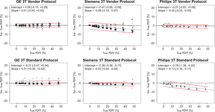 Plots show chemical shift–encoded MRI-based proton density fat fraction (PDFF) versus phantom-derived reference PDFF values, categorized according to vendor and protocol, shown for (a) 1.5 T and (b) 3.0 T. Difference between estimated (est.) PDFF versus reference (ie, true) PDFF is plotted on y-axis. Dashed black line denotes zero error. Blue line is linear regression fit of data. Two accompanying red lines are 95% prediction interval bounds. Data in brackets are 95% CIs.