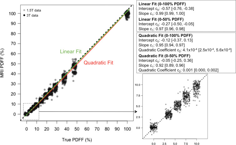 Plots show chemical shift–encoded MRI-based proton density fat fraction (PDFF) versus phantom’s reference PDFF values, summarizing linear (green) and quadratic (red) regression fits. Data pooled from all acquisitions, independent of protocol, magnetic field strength, and vendor. Dashed line represents identity. Corresponding table shows linear and quadratic regression fit parameters for entire physical range (0%–100% PDFF). For comparison, linear and quadratic regression fit parameters for biologically relevant PDFF range (0%–47.5%) were also computed. Enlarged inset further illustrates data from 0%–10% PDFF, showing strong linearity of measurements in low-PDFF range.