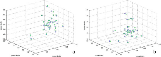 Figure 7. A three-dimensional scatterplot was used to visualize the interexaminer reliability of (a) the average maxillary and (b) the average mandibular centroid. The blue circle represents T1; the green circle represents TGK.