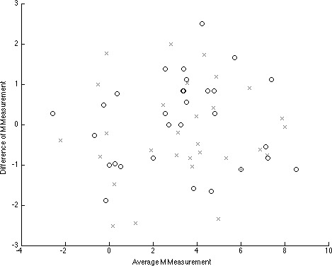 Figure 5. The average M measurement (mm) was plotted against the difference to demonstrate intraexaminer “o” (T1-T2) and interexaminer “x” (T1-TGK) reliability.