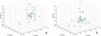 Figure 7. A three-dimensional scatterplot was used to visualize the interexaminer reliability of (a) the average maxillary and (b) the average mandibular centroid. The blue circle represents T1; the green circle represents TGK.