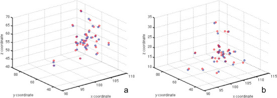 Figure 6. A three-dimensional scatterplot was used to visualize the intraexaminer reliability of (a) the average maxillary and (b) the average mandibular centroid. The blue circle represents T1; the red circle represents T2.