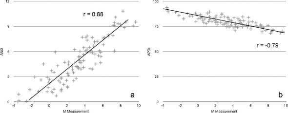 Figure 4. The M measurement for each patient was plotted against (a) the corresponding ANB angle and (b) against the APDI angle. The correlation coefficient (r) was calculated to be 0.88 and −0.79, respectively.