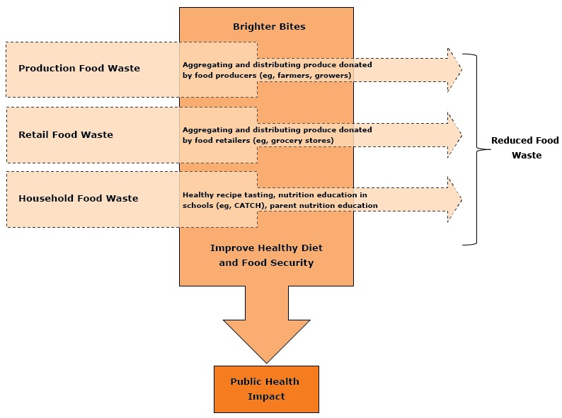 The figure depicts the framework of the Brighter Bites program by showing how the 3 levels of food waste (ie, production, retail, and household) are changed by the program. Food waste at the production level is improved by aggregating and distributing produce donated by food producers (eg, farmers, growers). Food waste at the retail level is improved by aggregating and distributing produce donated by food retailers (eg, grocery stores). Food waste at the household level is improved by providing healthy recipe tasting, nutrition education in schools (eg, CATCH), and parent nutrition education. All of these potential improvements by the Brighter Bites program can result in reduced food waste overall.