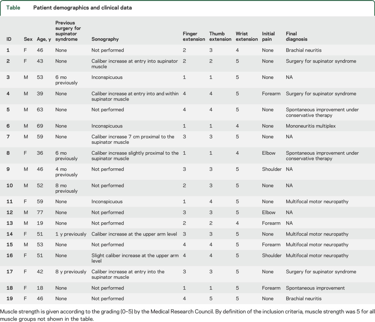 graphic file with name NEUROLOGY2016736348TT1.jpg