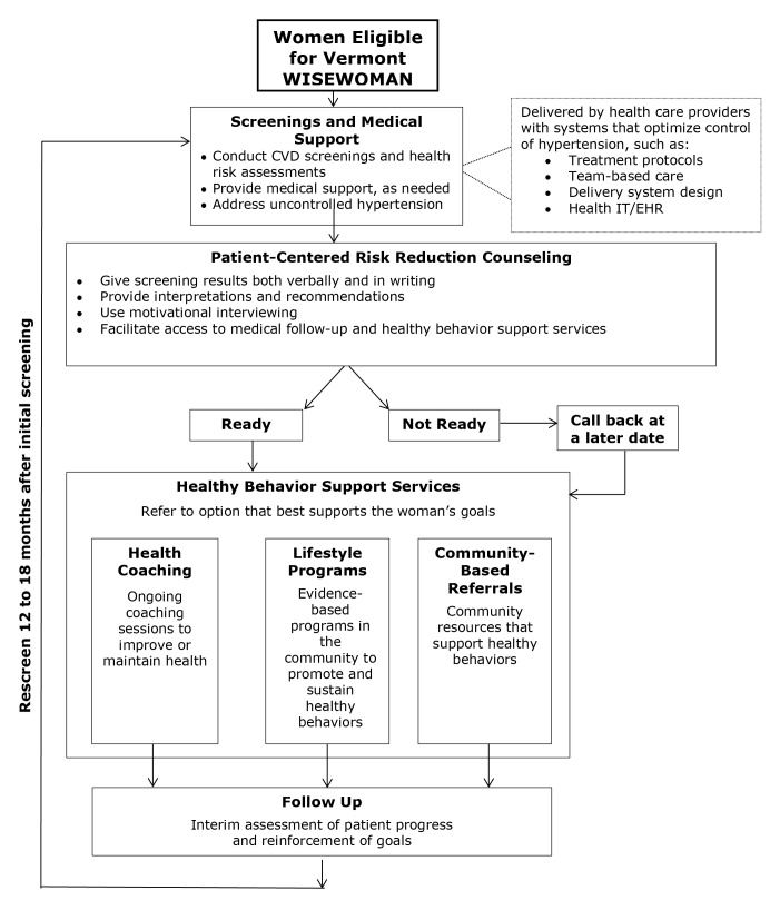 A flow chart begins with a box labeled “Screenings and Medical Support”: conduct CVD screenings and health risk assessments; provide medical support, as needed; and address uncontrolled hypertension. That box is attached to a satellite box describing delivery by health care providers with systems that optimize control of hypertension, such as treatment protocols, team-based care, delivery system design, and health IT/EHR. The first box connects with a box listing components of patient-centered risk reduction counseling: give screening results both verbally and in writing, provide interpretations and recommendations, use motivational interviewing, and facilitate access to medical follow-up and healthy behavior support services. An arrow connects that box with 2 boxes, one labeled “Ready,” which leads to a large box labeled “Healthy Behavior Support Services,” and one labeled “Not Ready.” An arrow runs from the Not Ready box to a box labeled “Call Back at a Later Date” followed by an arrow back to “Healthy Behavior Support Services.” The box labeled “Healthy Behavior Support Services” also says to refer women to the option that best supports the woman’s goals. The 3 options are in boxes labeled Health Coaching, ongoing coaching sessions to improve or maintain health; Lifestyle Programs, evidence-based programs in the community to promote and sustain healthy behaviors; and Community-Based Referrals, community resources that support healthy behaviors. All 3 boxes connect to a box labeled Follow Up, interim assessment of patient progress and reinforcement of goals. An arrow flowing from this last box is labeled “Rescreen 12 to 18 months after initial screening” and ends back at the start of the chart, Screenings and Medical Support.