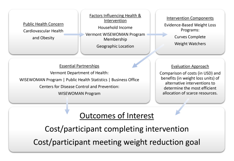 A flow chart describes the movement of the Vermont WISEWOMAN program from a first box showing its impetus, public health concern about cardiovascular health and obesity. An arrow connects that box to one listing 3 health and intervention success factors studied: household income, Ladies First program membership, and the participant’s geographic location. An arrow connects that box to the intervention arms, 2 evidence-based weight loss programs: Curves Complete and Weight Watchers. An arrow flows from this box: one to a box listing essential partnerships within the Vermont Department of Health (WISEWOMAN program, Public Health Statistics Section, and Business Office) and program support from the WISEWOMAN program at the Centers for Disease Control and Prevention. A second arrow links with a box describing the program’s evaluation approach, which operates independently from the program and includes a comparison of costs (in USD) and benefits (in weight loss units) of alternative interventions to determine the most efficient allocation of scarce resources. Arrows flow from both of these boxes to a box showing the 2 program outcomes of interest, 1) the cost per participant completing the intervention and 2) the cost per participant meeting her weight loss goal.