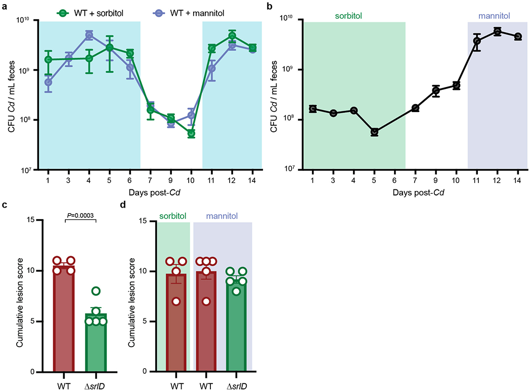 Extended Data Fig. 3