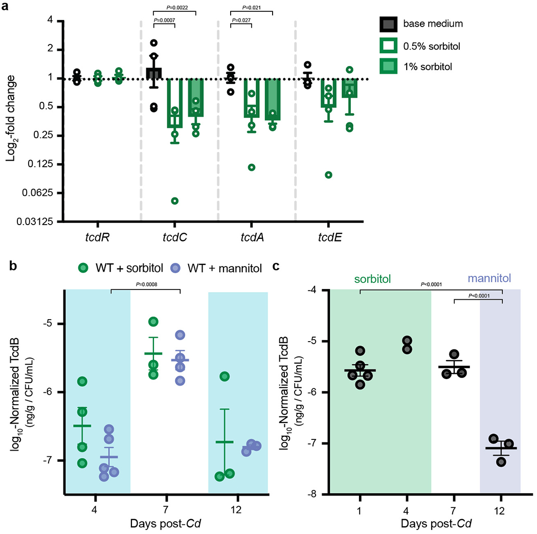 Extended Data Fig. 4