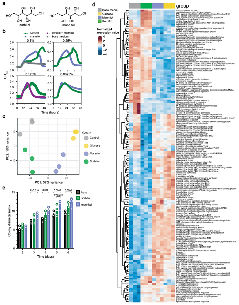 Extended Data Fig. 6