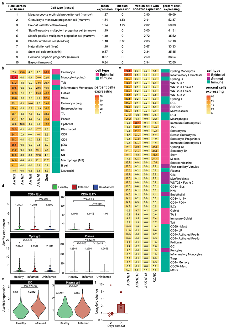 Extended Data Fig. 7