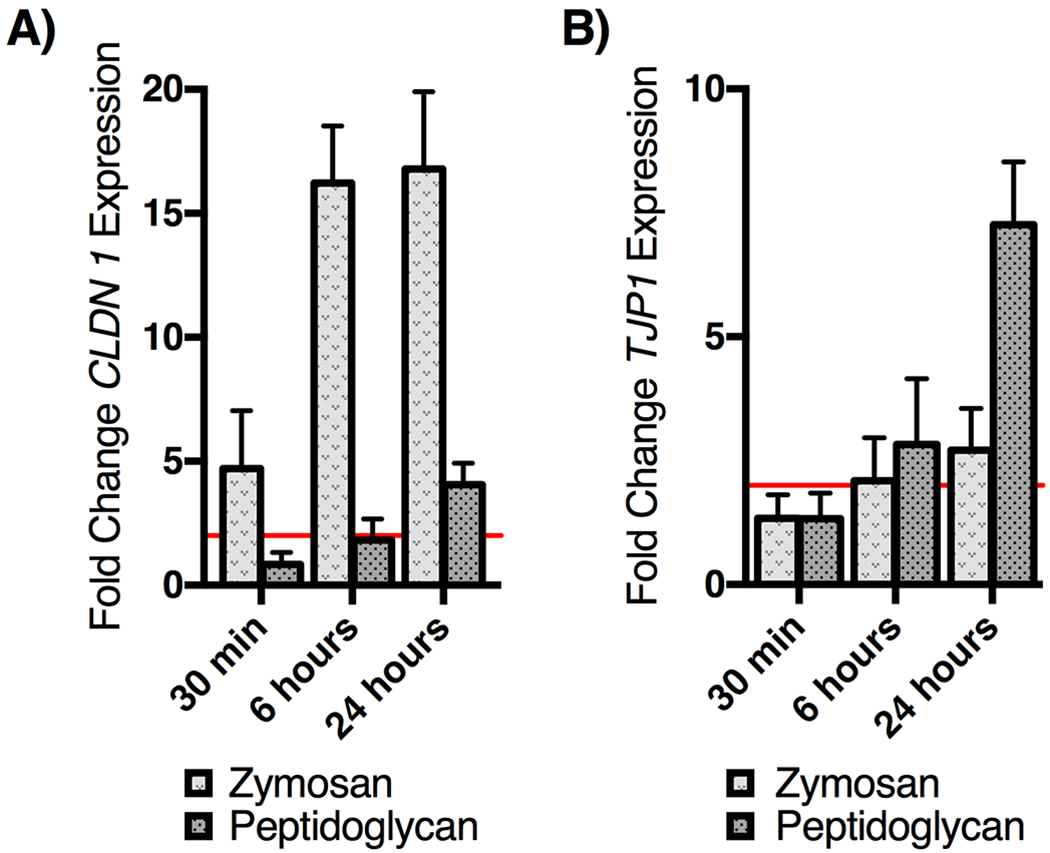 Figure 4: