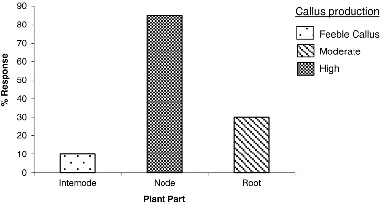 Graph 1