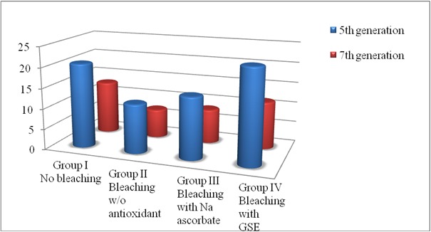 Graph 1: Graph depicting the comparison between various groups.