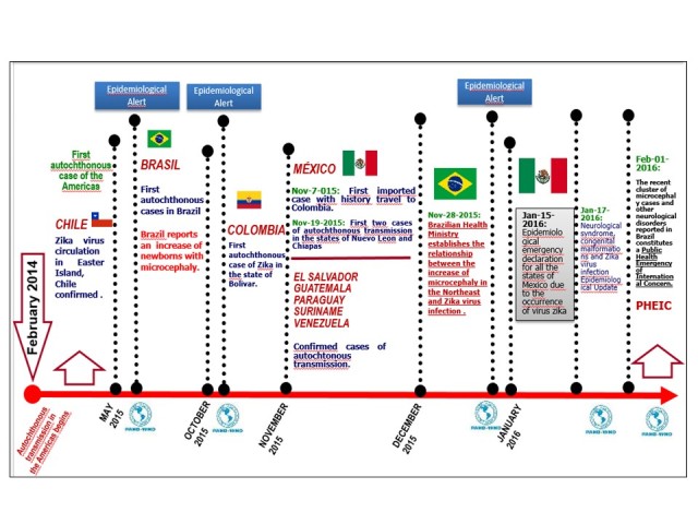 Source: World Health Organization/ Pan American Health Organization. Epidemiological Alerts and Updates. Zika Virus. Source: National Epidemiological Surveillance System (SINAVE)./ General Directorate of Epidemiology / Secretariat of Health; Epidemiological Surveillance System Zika . *Up to February 19, 2016. Evolution of Zika virus outbreak in Americas