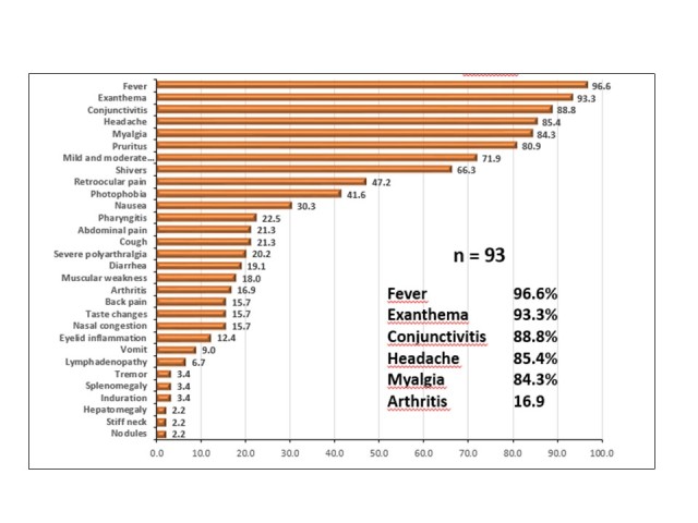 Source: National Epidemiological Surveillance System (SINAVE) / General Directorate of Epidemiology / Secretariat of Health; Epidemiological Surveillance System Zika . *Up to February 19, 2016. Clinical characteristics identified in patients with Zika virus disease in Mexico