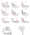 Extended Data Figure 7