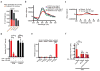 Extended Data Figure 6