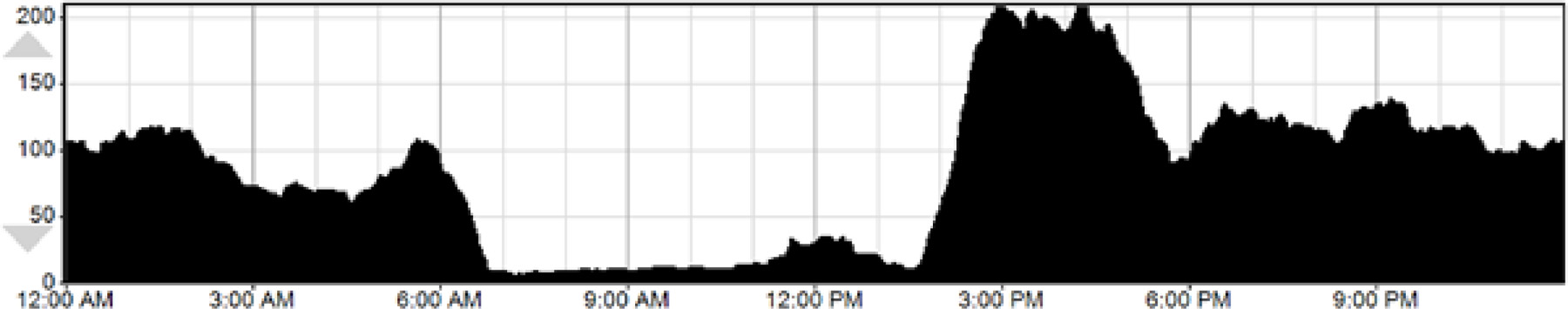 Figure 3: