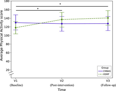 FIGURE 3