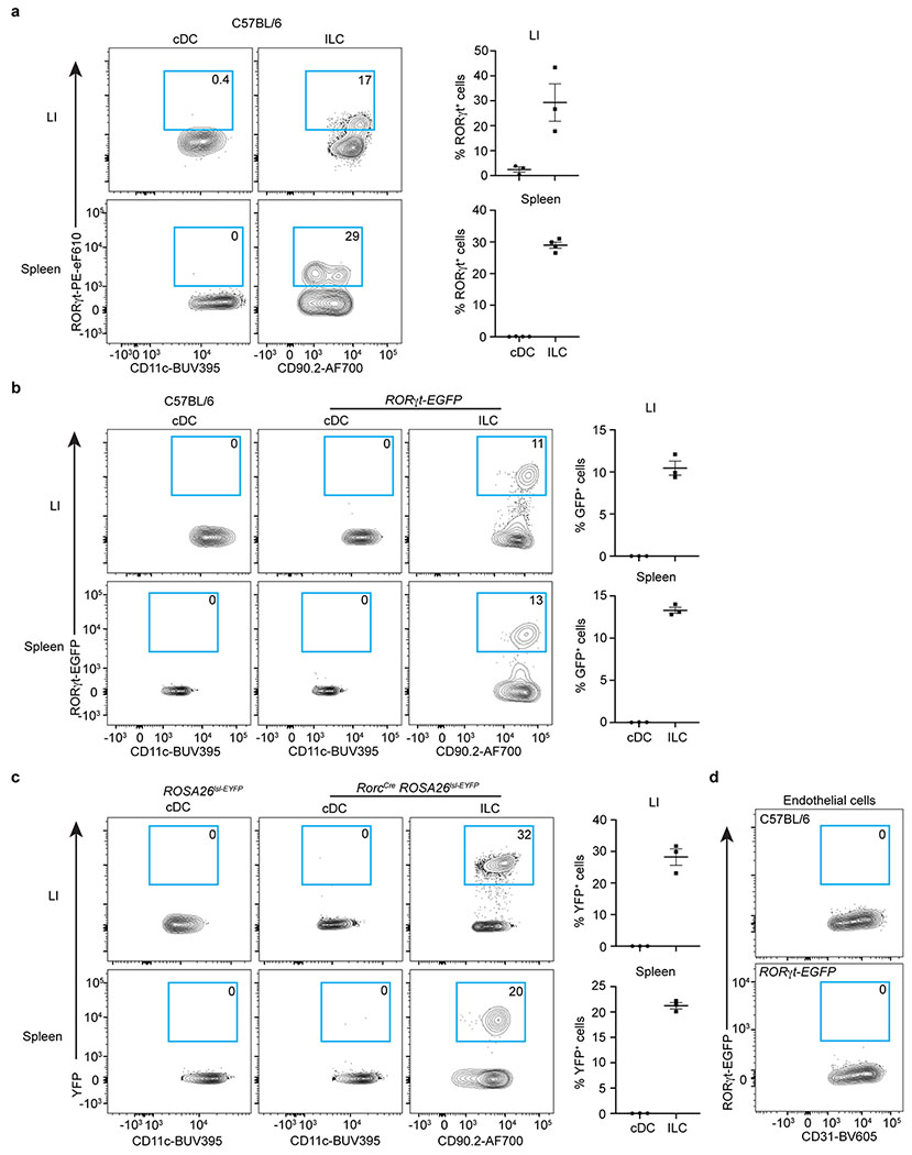 Extended Data Figure 2.