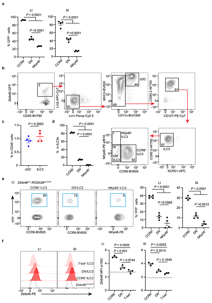 Extended Data Figure 3.