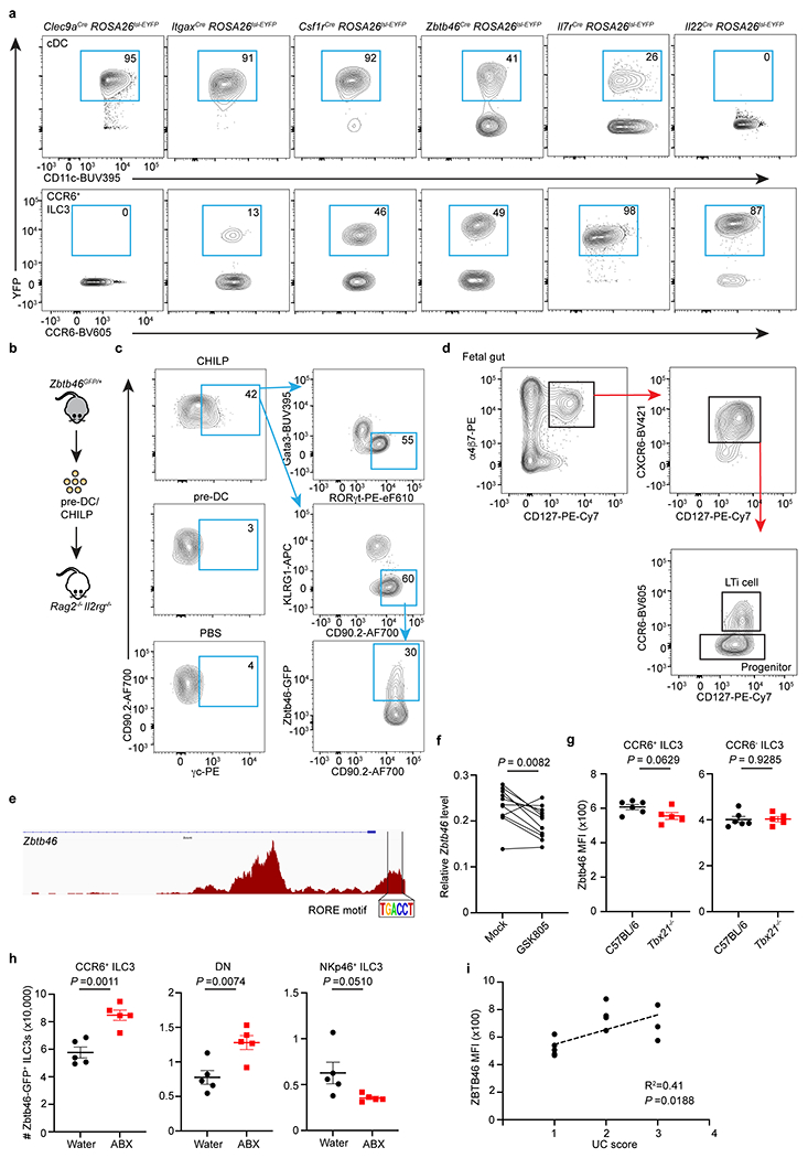 Extended Data Figure 6.