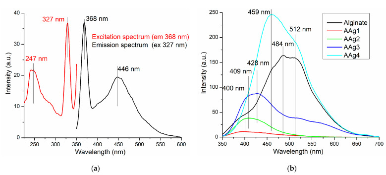 Figure 7