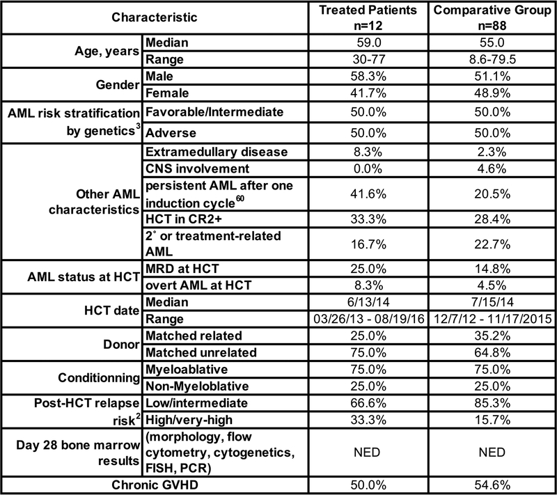 Extended Data 3: