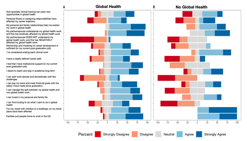 Perceptions of global health careers