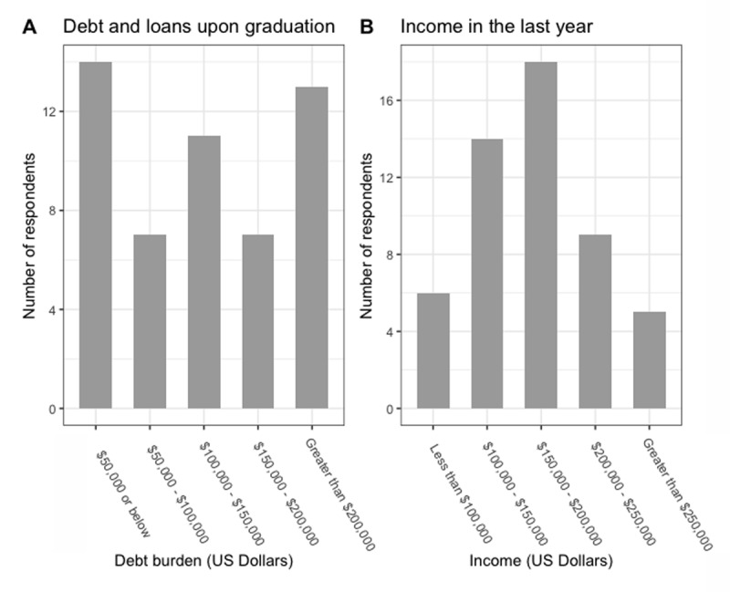 Debt, loans and income of global health trainees