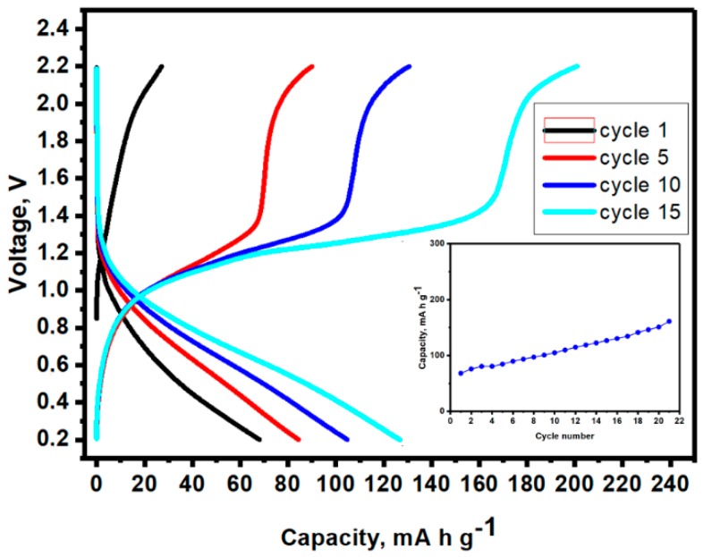 Figure 7