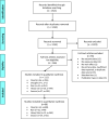Figure 1 is a flow diagram depicting four elements, namely, Included, Eligibility, Screening, and Identification. The flow diagram has six steps. Step 1: Records identified through database searching (lowercase n equals 1521). Step 2: Records after duplicates removed (lowercase n equals 1234). Step 3: Records screened (lowercase n equals 1234) including excluded records (lowercase n equals 1074). Step 4: Full-text articles assessed for eligibility (lowercase n equals 166) in which full-text articles were excluded (lowercase n equals 55), including No outcome data are 12, No exposure data are 14, No main effect is 1, No primary data, insufficient data reported, or duplicate data source are 15, Selection bias is 1, and Publication type or date are 13. Step 5: Studies included in qualitative synthesis (lowercase n equals 111), including Flood (lowercase n equals 26, lowercase a equals 765), Drought (lowercase n equals 1, lowercase a equals 1), Rain (lowercase n equals 51, lowercase a equals 351), Heavy rain (lowercase n equals 19, lowercase a equals 744), and Season (lowercase n equals 37, lowercase a equals 103). Step 6: Studies included in quantitative synthesis (lowercase n equals 60), including Flood (lowercase n equals 14, lowercase a equals 699), Rain (lowercase n equals 15, lowercase a equals 84), Heavy Rain (lowercase n equals 13, lowercase a equals 364), and Season (lowercase n equals 24, lowercase a equals 62).