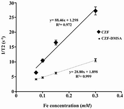 Figure 6.