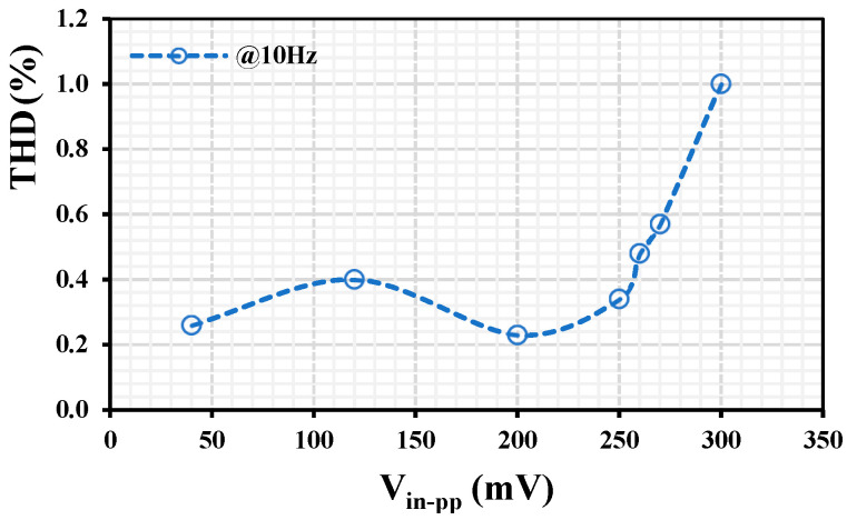 Figure 12