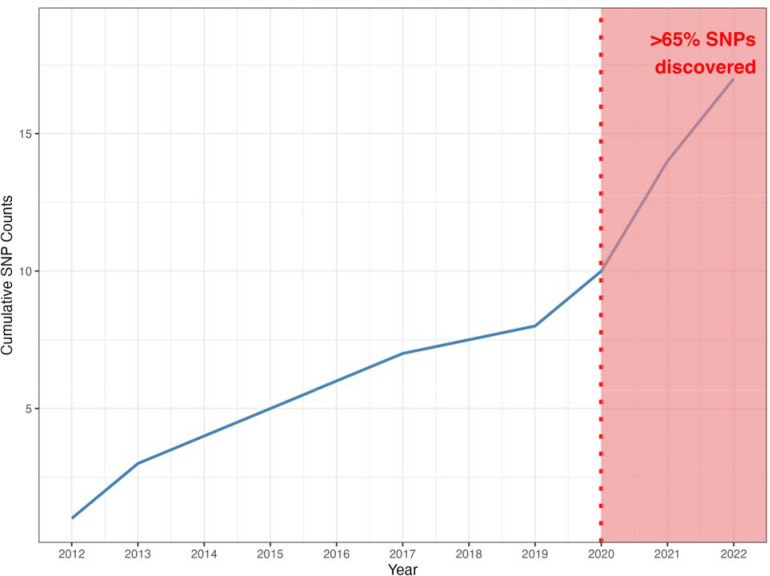 Figure 3: