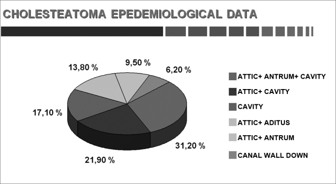 Chart 7