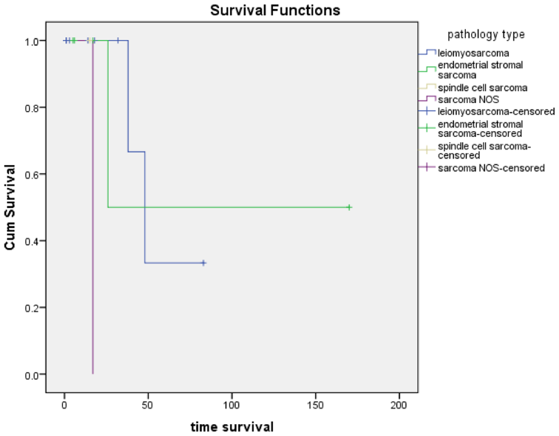 Figure 3: