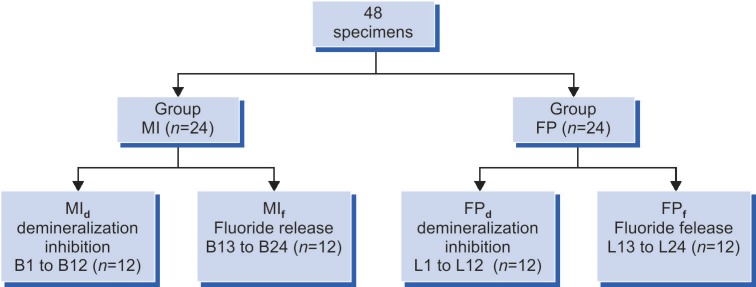 Flowchart 1