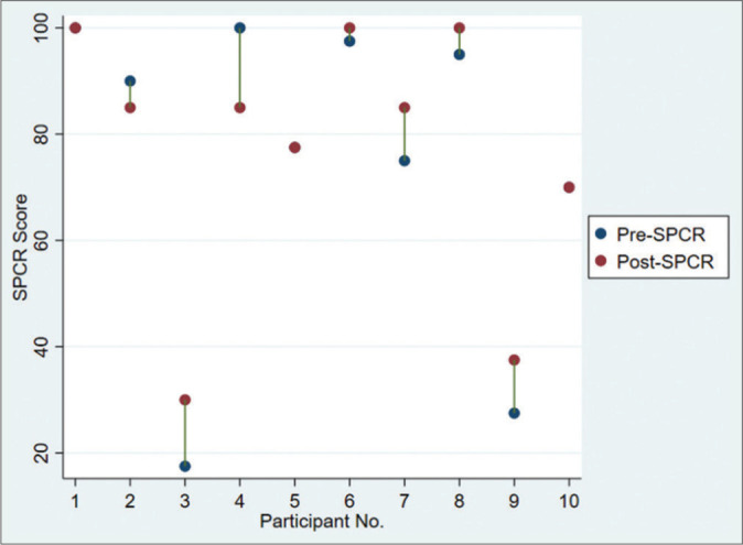 Figure 5: