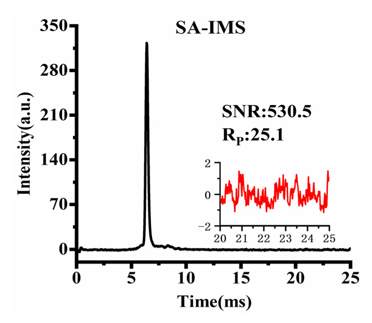 Figure 10