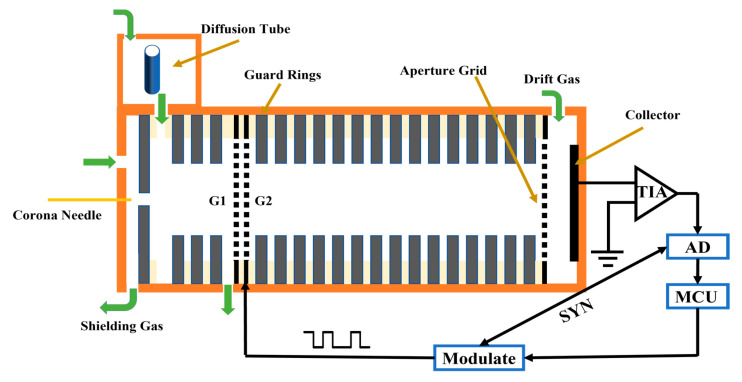 Figure 7