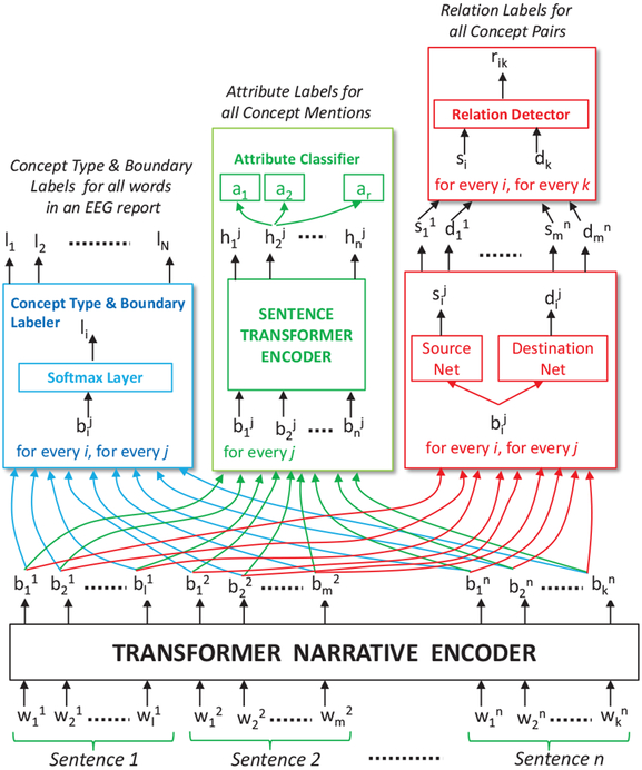 Figure 2: