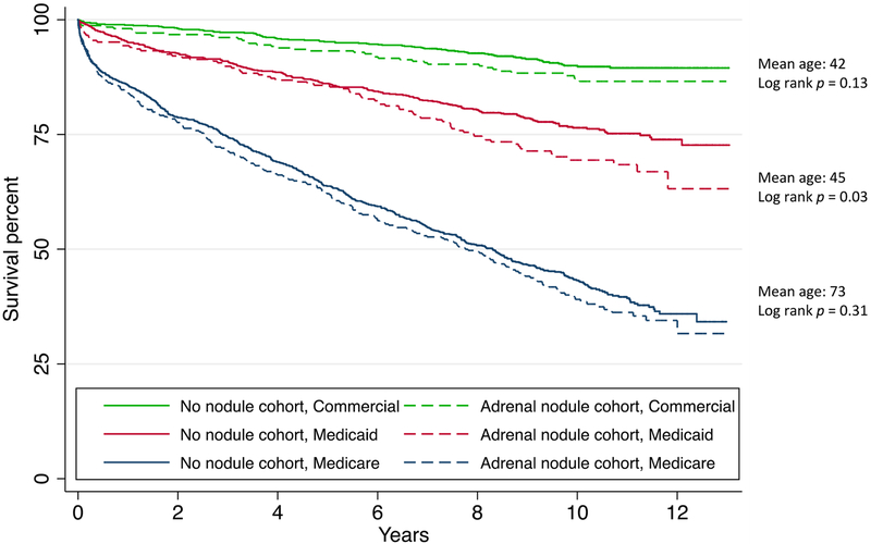 Figure 3: