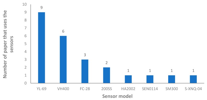 Figure 13