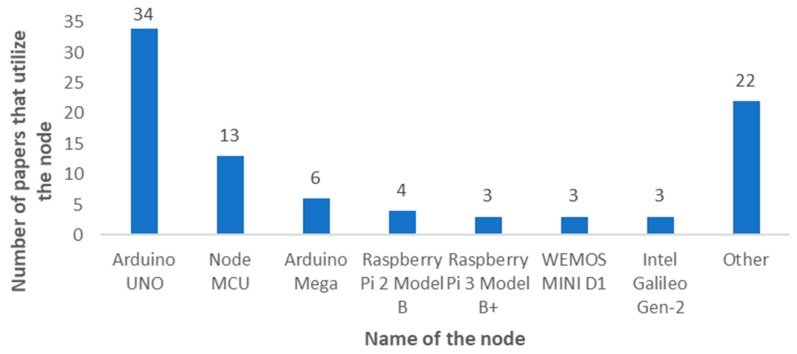 Figure 21