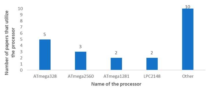 Figure 24